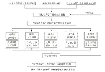 基于OBE理念的“结构动力学”课程教学改革与实践