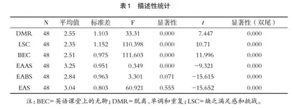 英语专业学生课堂无聊情绪和自我效能感相关性研究