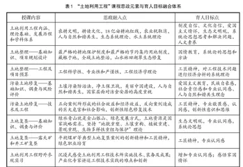 “土地利用工程”课程思政融合、导入与实现路径