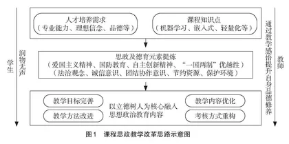 “嵌入式智能计算”课程思政的设计与实践