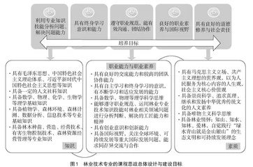 林业技术专业课程思政的探索与实践
