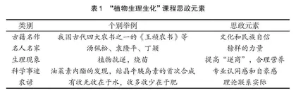 “植物生理生化”课程思政元素挖掘与实现途径
