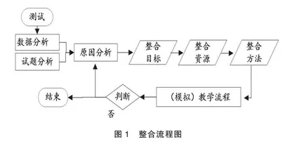 “整合”在高三语文教学中的应用