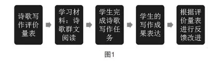 以评促写，为诗歌写作教学插上翅膀 