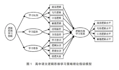 高中语文逻辑思维学习策略影响力分析及教学建议
