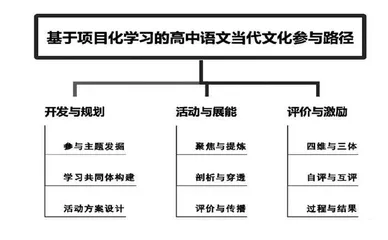 基于项目化学习的高中语文当代文化深度参与路径研究