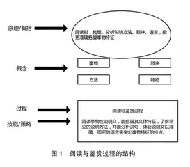 基于概念性理解的语文单元化作业设计