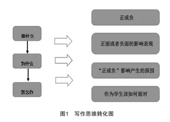 写作意图到内容发展的过程“倒推” 