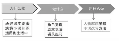 基于项目化的初中语文综合性学习实施路径