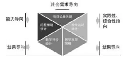 跨学科主题学习要求下的结构化教学策略