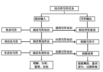 以综合性写作任务为支点，撬动读写能力提升