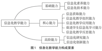 护理专业教师信息化教学能力调查分析