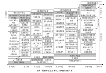 道路与桥梁工程专业的职业本科人才培养研究 