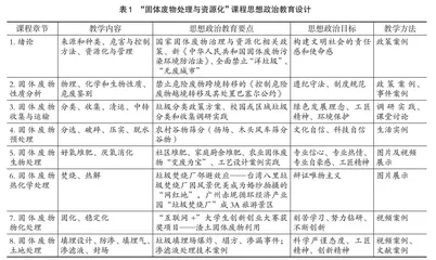 “固体废物处理与资源化”课程思政教学探索