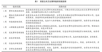 护理硕士专业学位研究生临床实践培养模式探索