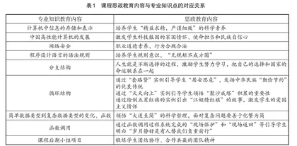 “计算机与程序设计基础（C++）”课程思政实践探索