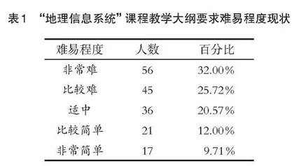 地理科学专业“地理信息系统”课程的研究与实施