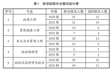 地质类专业招生模式及人才培养实践