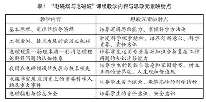 “电磁场与电磁波”课程思政探索与实践