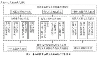自动控制类专业教学实验室建设探索