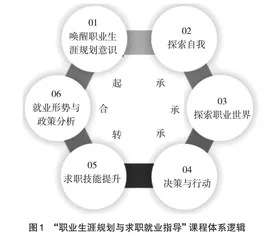 生涯团体辅导课程体系构建及应用研究