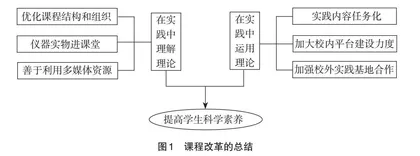 “大气探测学”本科教学改革的探索与应用