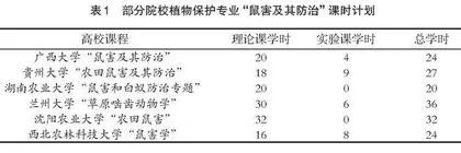 “鼠害及其防治”课程思政设计与探索