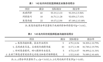 内科住院医师在住培结业考核中病人接诊能力评价与分析