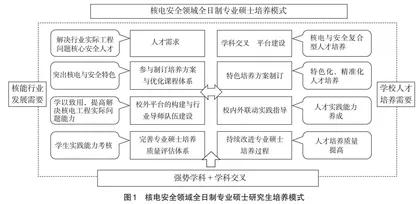 核电安全领域全日制专业硕士培养模式探索
