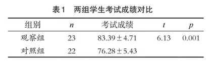 混合教学模式在“妇产科学”课程本科生教学中的应用探究