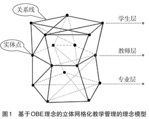 OBE理念下的院级立体网格化教学管理模式