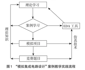 “模拟集成电路设计”案例教学研究与实践