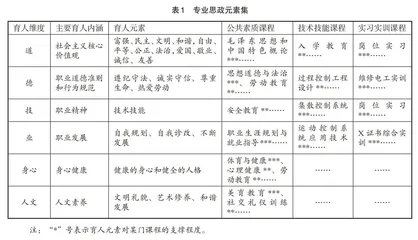 高职院校自动化专业课程思政建设实践探索
