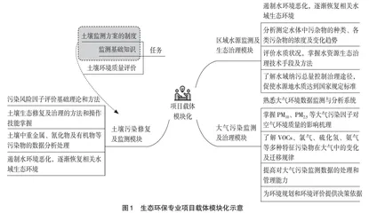 产教融合视域下生态环保专业人才培养思考