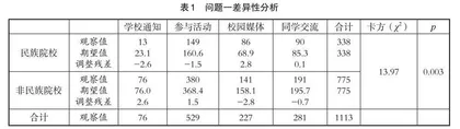 高校民族团结教育的现状与对策研究