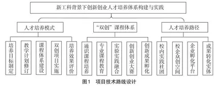 “三协同四递进五融合”创新创业人才培养体系的构建与探索