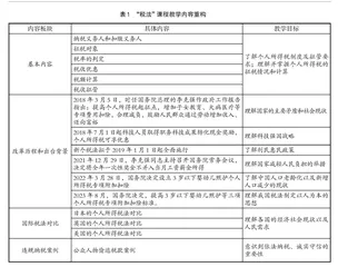 “税法”课程教学与思政教育的融合创新与实践