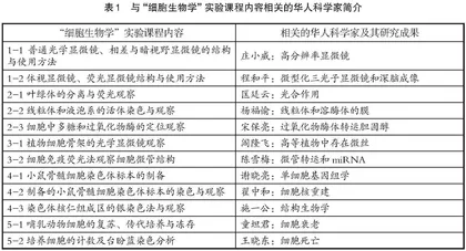 “细胞生物学”实验课程思政元素的挖掘