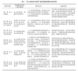 “无人机技术与应用”通识课程中的思政元素挖掘
