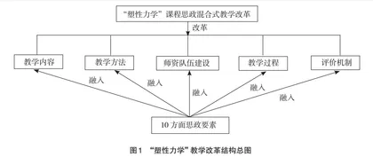 “塑性力学”课程思政混合式教学改革与实践