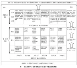 “强军新工科”理念下装备保障专业教学内容优化设计
