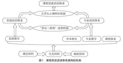 新时代高校课程思政话语体系建构的机制与路径研究