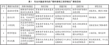 基于兴趣导向的“香料香精工程学概论”课程创新