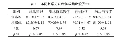BOPPPS教学模式在中医儿科临床教学中的应用
