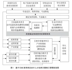 深度融合信息技术的智能财务人才培养探索与实践