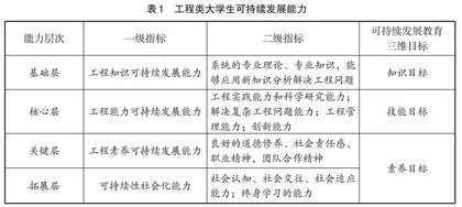面向可持续发展能力的工程专业课程评价研究