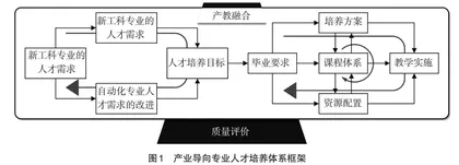 产业导向的自动化专业人才培养体系建设
