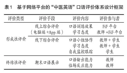 “中医英语”口语线上+线下教学评价体系研究