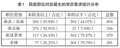 需求侧岗位能力牵引的现代物流人才培养目标研究