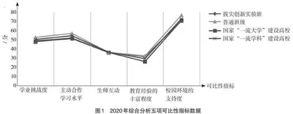 地方工科院校拔尖创新人才培养质量比较研究